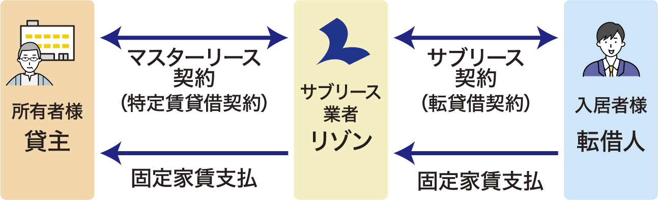 サブリース不動産経営図